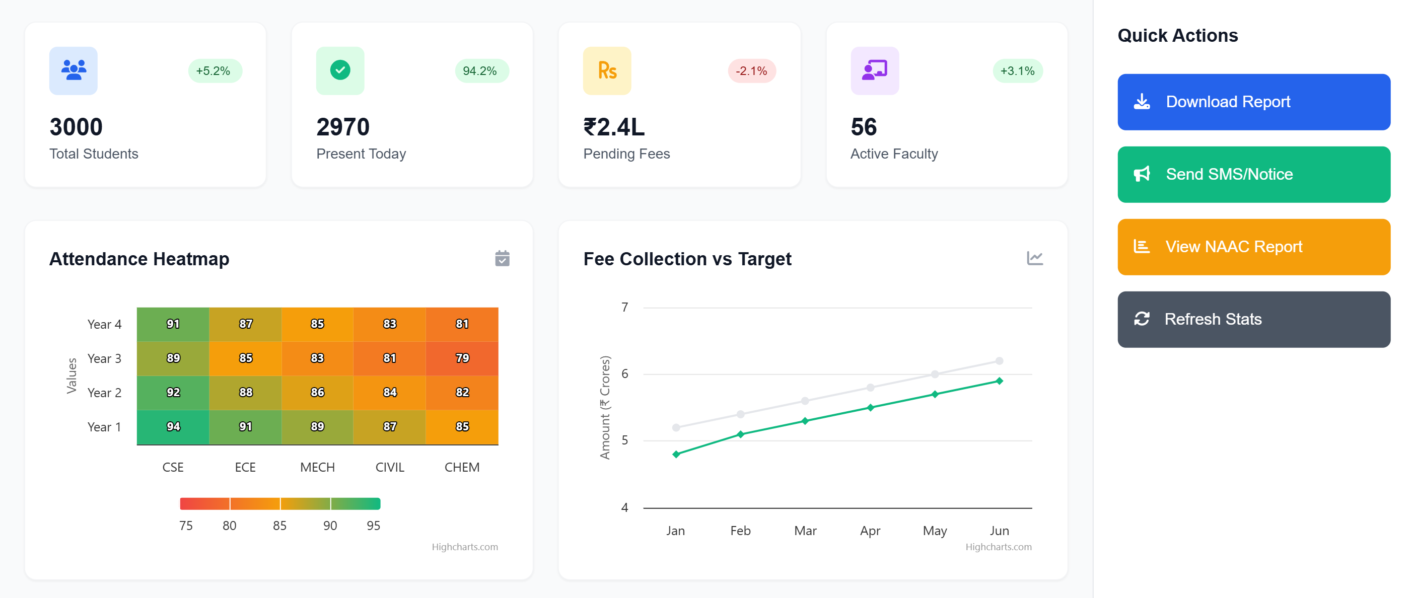 CoreCampus ERP Dashboard Preview